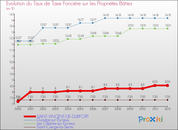 Evolution du taux de la taxe foncière sur le bati pour SAINT-VINCENT-DE-DURFORT et les communes proches de 2000 à 2012 Comparaison des taux de taxe foncière sur le bati pour SAINT-VINCENT-DE-DURFORT et les communes voisines de 2000 à 2012