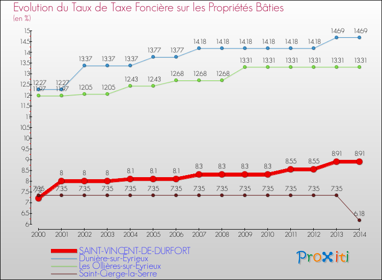 Evolution du taux de la taxe foncière sur le bati pour SAINT-VINCENT-DE-DURFORT et les communes proches de 2000 à 2014 Comparaison des taux de taxe foncière sur le bati pour SAINT-VINCENT-DE-DURFORT et les communes voisines de 2000 à 2014