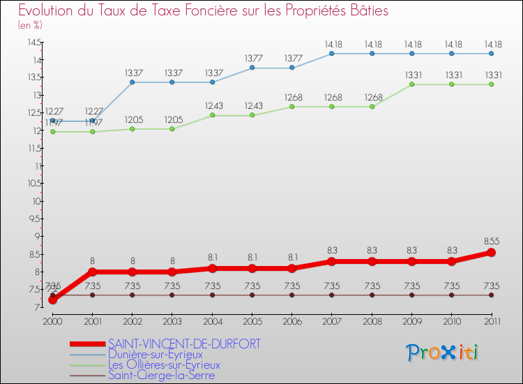 Evolution du taux de la taxe foncière sur le bati pour SAINT-VINCENT-DE-DURFORT et les communes proches Comparaison des taux de taxe foncière sur le bati pour SAINT-VINCENT-DE-DURFORT et les communes voisines