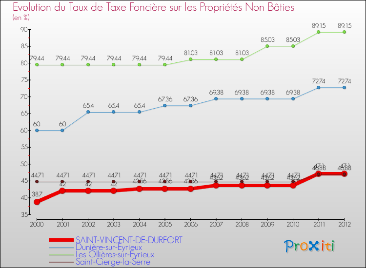 Evolution du taux de la taxe foncière sur les immeubles et terrains non batis pour SAINT-VINCENT-DE-DURFORT et les communes proches de 2000 à 2012 Comparaison des taux de la taxe foncière sur les immeubles et terrains non batis pour SAINT-VINCENT-DE-DURFORT et les communes voisines de 2000 à 2012