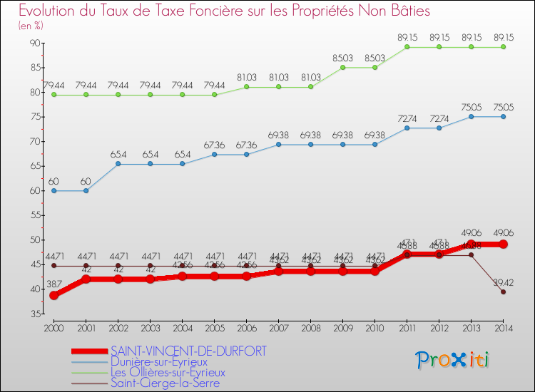 Evolution du taux de la taxe foncière sur les immeubles et terrains non batis pour SAINT-VINCENT-DE-DURFORT et les communes proches de 2000 à 2014 Comparaison des taux de la taxe foncière sur les immeubles et terrains non batis pour SAINT-VINCENT-DE-DURFORT et les communes voisines de 2000 à 2014