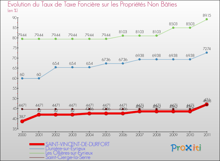 Evolution du taux de la taxe foncière sur les immeubles et terrains non batis pour SAINT-VINCENT-DE-DURFORT et les communes proches Comparaison des taux de la taxe foncière sur les immeubles et terrains non batis pour SAINT-VINCENT-DE-DURFORT et les communes voisines