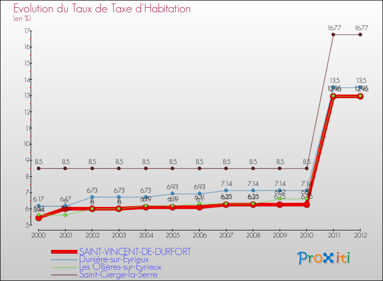 Evolution du taux de la taxe d'habitation pour SAINT-VINCENT-DE-DURFORT et les communes proches Comparaison des taux de la taxe d'habitation pour SAINT-VINCENT-DE-DURFORT et les communes voisines