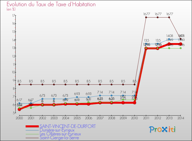 Evolution du taux de la taxe d'habitation pour SAINT-VINCENT-DE-DURFORT et les communes proches de 2000 à 2014 Comparaison des taux de la taxe d'habitation pour SAINT-VINCENT-DE-DURFORT et les communes voisines de 2000 à 2014