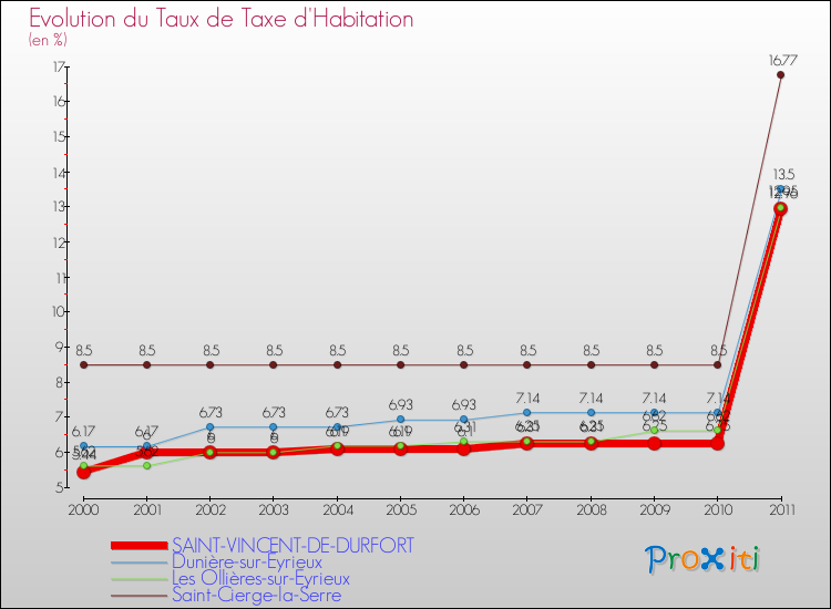 Evolution du taux de la taxe d'habitation pour SAINT-VINCENT-DE-DURFORT et les communes proches Comparaison des taux de la taxe d'habitation pour SAINT-VINCENT-DE-DURFORT et les communes voisines