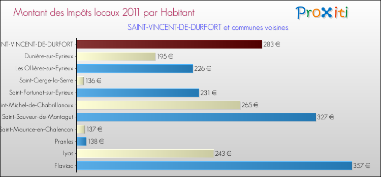 Montant des impôts locaux par Habitant pour SAINT-VINCENT-DE-DURFORT et les communes proches Comparaison des impôts locaux par habitant pour SAINT-VINCENT-DE-DURFORT et les communes voisines