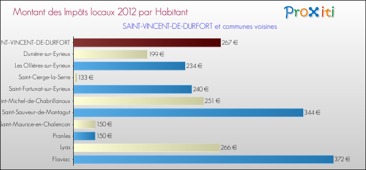 Montant des impôts locaux par Habitant pour SAINT-VINCENT-DE-DURFORT et les communes proches Comparaison des impôts locaux par habitant pour SAINT-VINCENT-DE-DURFORT et les communes voisines