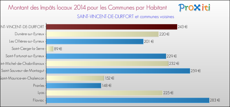 Montant des impôts locaux par Habitant pour SAINT-VINCENT-DE-DURFORT et les communes proches en 2014 Comparaison des impôts locaux par habitant pour SAINT-VINCENT-DE-DURFORT et les communes voisines en 2014