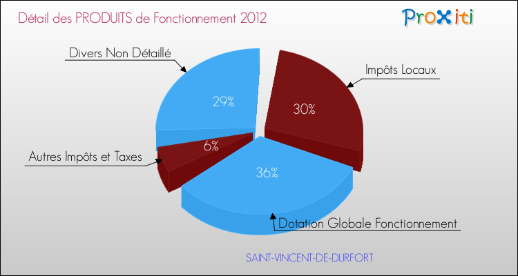 Décomposition du Budget de Fonctionnement 2012 de la commune de SAINT-VINCENT-DE-DURFORT Budget de Fonctionnement 2012 pour la commune de SAINT-VINCENT-DE-DURFORT