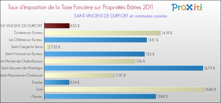 Taux d'imposition de la taxe foncière sur le bati 2011 pour SAINT-VINCENT-DE-DURFORT et les communes proches Comparaison des taux d'imposition de la taxe foncière sur le bati 2011 pour SAINT-VINCENT-DE-DURFORT et les communes voisines