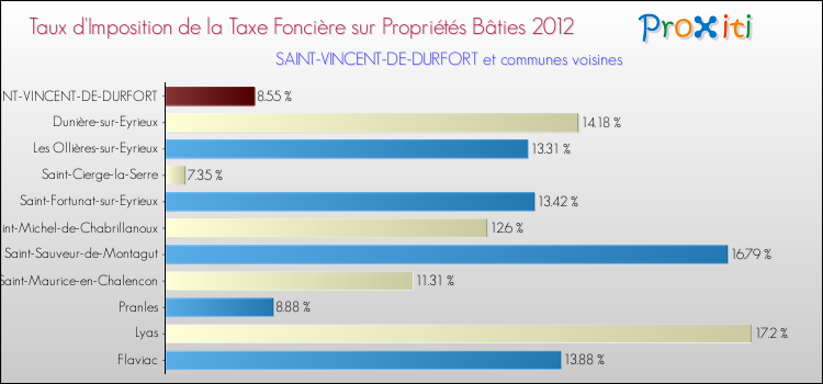 Taux d'imposition de la taxe foncière sur le bati 2012 pour SAINT-VINCENT-DE-DURFORT et les communes proches Comparaison des taux d'imposition de la taxe foncière sur le bati 2012 pour SAINT-VINCENT-DE-DURFORT et les communes voisines