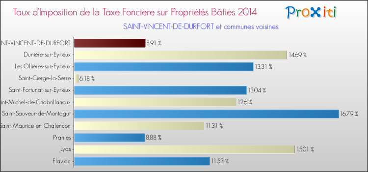 Taux d'imposition de la taxe foncière sur le bati 2014 pour SAINT-VINCENT-DE-DURFORT et les communes proches Comparaison des taux d'imposition de la taxe foncière sur le bati 2014 pour SAINT-VINCENT-DE-DURFORT et les communes voisines