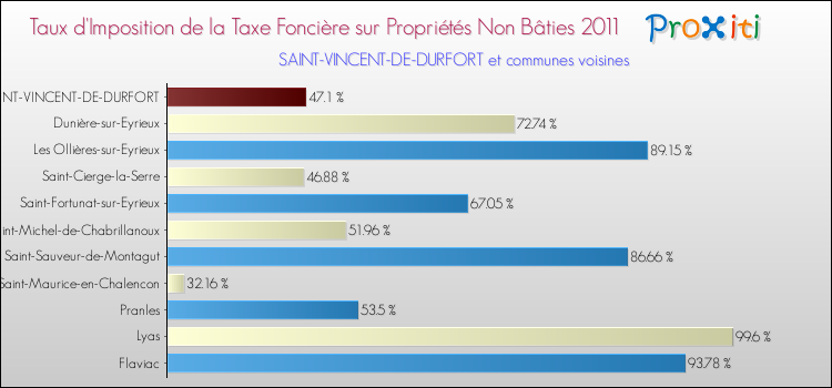 Taux d'imposition de la taxe foncière sur les immeubles et terrains non batis 2011 pour SAINT-VINCENT-DE-DURFORT et les communes proches Comparaison des taux d'imposition de la taxe foncière sur les immeubles et terrains non batis 2011 pour SAINT-VINCENT-DE-DURFORT et les communes voisines