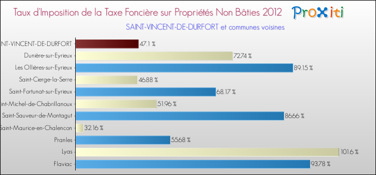 Taux d'imposition de la taxe foncière sur les immeubles et terrains non batis 2012 pour SAINT-VINCENT-DE-DURFORT et les communes proches Comparaison des taux d'imposition de la taxe foncière sur les immeubles et terrains non batis 2012 pour SAINT-VINCENT-DE-DURFORT et les communes voisines