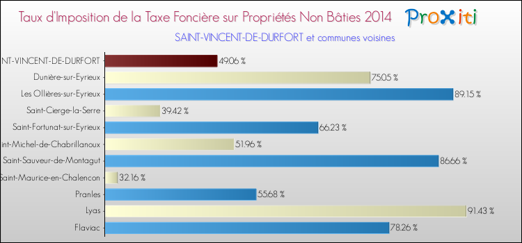 Taux d'imposition de la taxe foncière sur les immeubles et terrains non batis 2014 pour SAINT-VINCENT-DE-DURFORT et les communes proches Comparaison des taux d'imposition de la taxe foncière sur les immeubles et terrains non batis 2014 pour SAINT-VINCENT-DE-DURFORT et les communes voisines