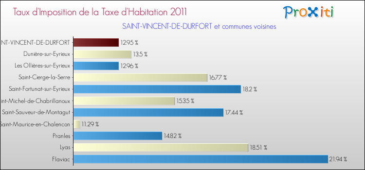 Taux d'imposition de la taxe d'habitation 2011 pour SAINT-VINCENT-DE-DURFORT et les communes proches Comparaison des taux d'imposition de la taxe d'habitation 2011 pour SAINT-VINCENT-DE-DURFORT et les communes voisines