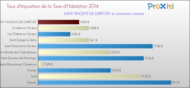 Taux d'imposition de la taxe d'habitation 2014 pour SAINT-VINCENT-DE-DURFORT et les communes proches Comparaison des taux d'imposition de la taxe d'habitation 2014 pour SAINT-VINCENT-DE-DURFORT et les communes voisines