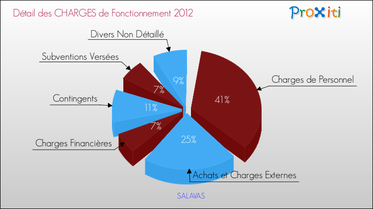 Décomposition des Charges de Fonctionnement 2012 de la commune de SALAVAS Charges de Fonctionnement 2012 pour la commune de SALAVAS