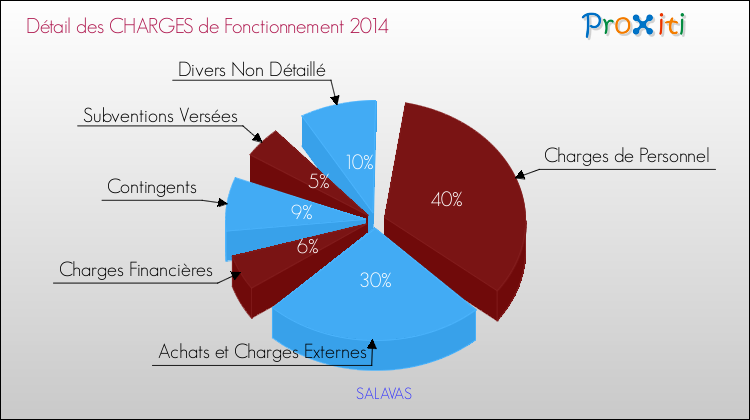 Décomposition des Charges de Fonctionnement 2014 de la commune de SALAVAS Charges de Fonctionnement 2014 pour la commune de SALAVAS