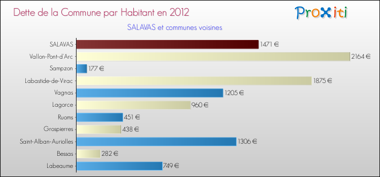Dette par habitant de la commune en 2012 pour SALAVAS et les communes proches Comparaison de la dette par habitant de la commune en 2012 pour SALAVAS et les communes voisines