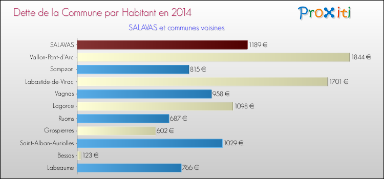 Dette par habitant de la commune en 2014 pour SALAVAS et les communes proches Comparaison de la dette par habitant de la commune en 2014 pour SALAVAS et les communes voisines