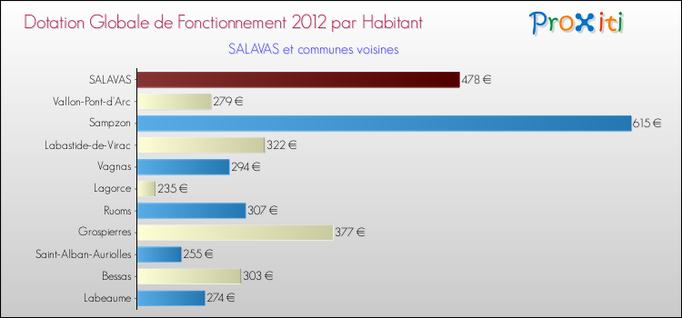 Montant des dotations globales de fonctionnement DGF par Habitant pour SALAVAS et les communes proches Comparaison des des dotations globales de fonctionnement DGF par habitant pour SALAVAS et les communes voisines