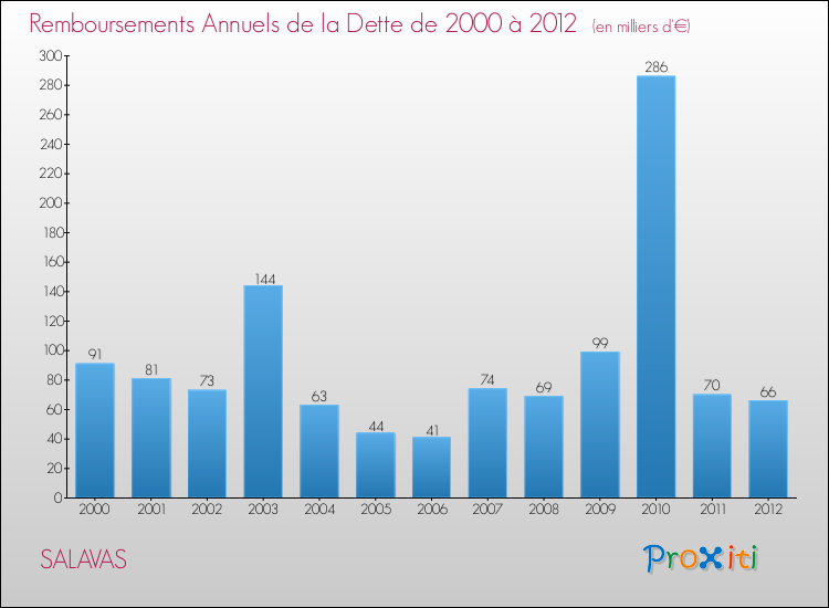 Evolution de l'annuité de la dette pour la commune de SALAVAS de 2000 à 2012 Annuités de la dette pour SALAVAS de 2000 à 2012
