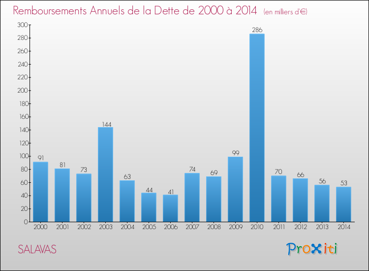 Evolution de l'annuité de la dette pour la commune de SALAVAS de 2000 à 2014 Annuités de la dette pour SALAVAS de 2000 à 2014