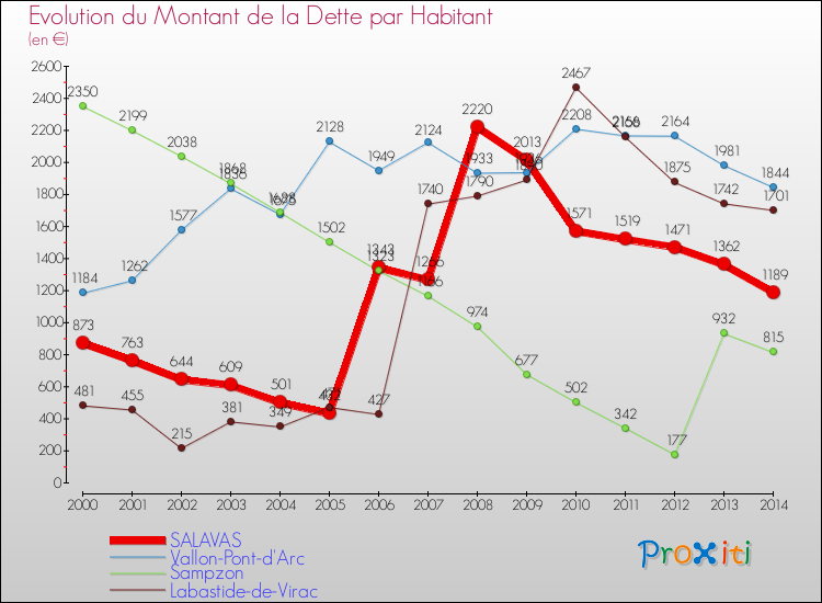 Evolution de la dette par habitant pour la commune de SALAVAS et les communes proches de 2000 à 2014 Comparaison de la dette par habitant pour SALAVAS et les communes voisines de 2000 à 2014