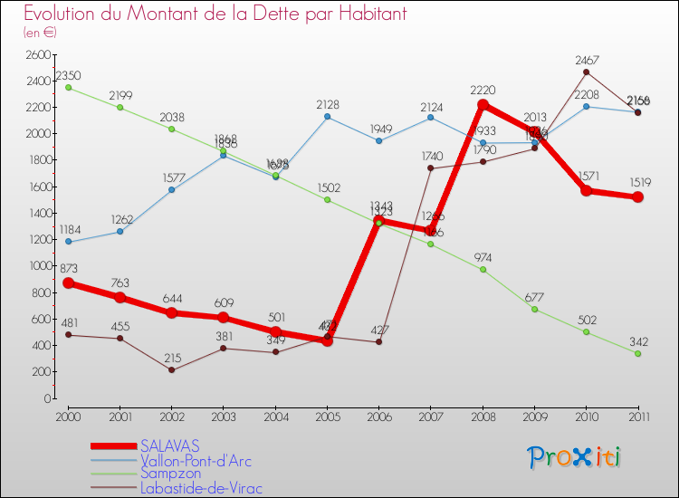 Evolution de la dette par habitant pour la commune de SALAVAS et les communes proches Comparaison de la dette par habitant pour SALAVAS et les communes voisines