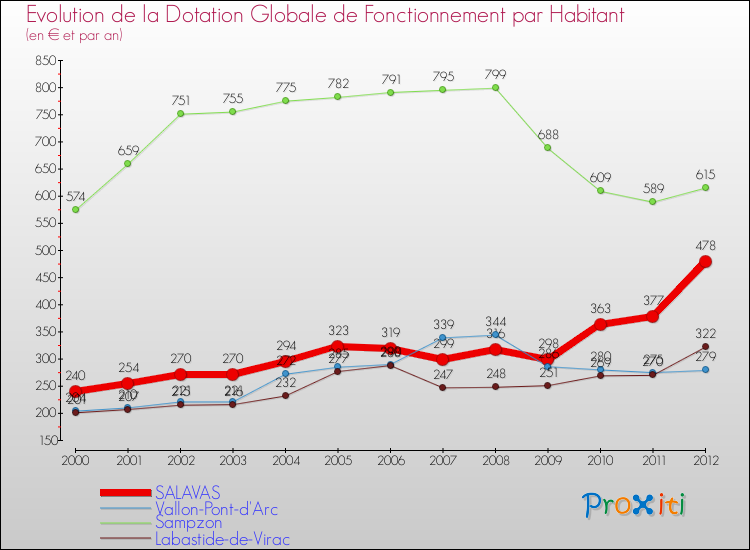 Evolution et montant de la dotation globale de fonctionnement par Habitant pour SALAVAS et les communes proches Comparaison des dotations globales de fonctionnement par habitant pour SALAVAS et les communes voisines