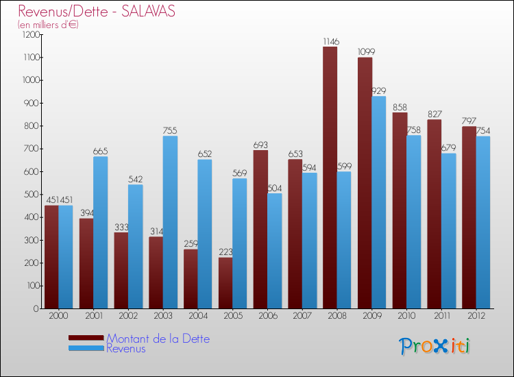 Evolution comparée de la dette et des revenus pour la commune de SALAVAS de 2000 à 2012 Comparaison de la dette et des revenus pour SALAVAS de 2000 à 2012