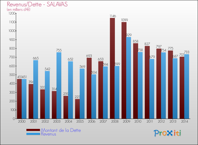 Evolution comparée de la dette et des revenus pour la commune de SALAVAS de 2000 à 2014 Comparaison de la dette et des revenus pour SALAVAS de 2000 à 2014