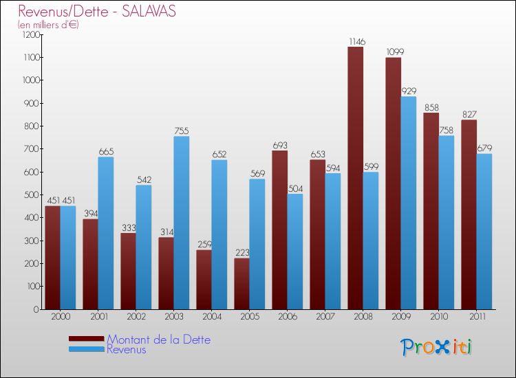 Evolution comparée de la dette et des revenus pour la commune de SALAVAS de 2000 à 2011 Comparaison de la dette et des revenus pour SALAVAS de 2000 à 2011