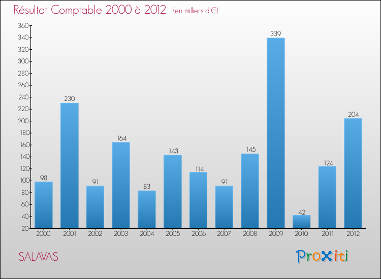 Evolution du résultat comptable pour la commune de SALAVAS de 2000 à 2012 Evolution du résultat comptable pour SALAVAS de 2000 à 2012