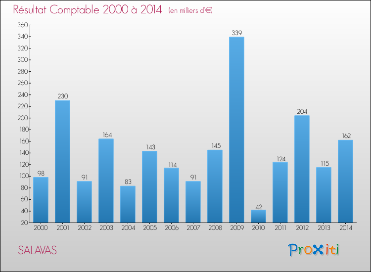 Evolution du résultat comptable pour la commune de SALAVAS de 2000 à 2014 Evolution du résultat comptable pour SALAVAS de 2000 à 2014