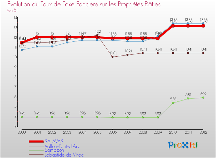 Evolution du taux de la taxe foncière sur le bati pour SALAVAS et les communes proches de 2000 à 2012 Comparaison des taux de taxe foncière sur le bati pour SALAVAS et les communes voisines de 2000 à 2012