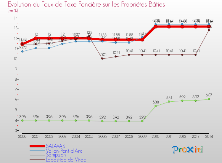 Evolution du taux de la taxe foncière sur le bati pour SALAVAS et les communes proches de 2000 à 2014 Comparaison des taux de taxe foncière sur le bati pour SALAVAS et les communes voisines de 2000 à 2014