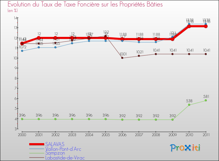 Evolution du taux de la taxe foncière sur le bati pour SALAVAS et les communes proches Comparaison des taux de taxe foncière sur le bati pour SALAVAS et les communes voisines