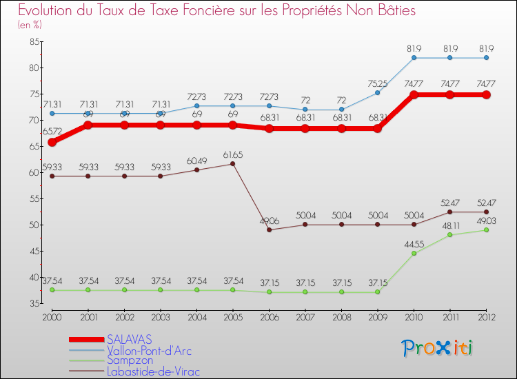 Evolution du taux de la taxe foncière sur les immeubles et terrains non batis pour SALAVAS et les communes proches de 2000 à 2012 Comparaison des taux de la taxe foncière sur les immeubles et terrains non batis pour SALAVAS et les communes voisines de 2000 à 2012