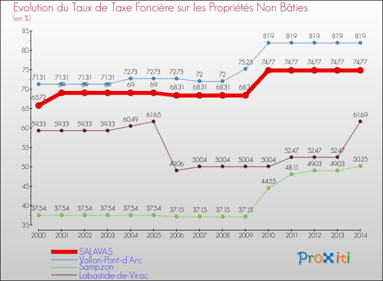 Evolution du taux de la taxe foncière sur les immeubles et terrains non batis pour SALAVAS et les communes proches de 2000 à 2014 Comparaison des taux de la taxe foncière sur les immeubles et terrains non batis pour SALAVAS et les communes voisines de 2000 à 2014