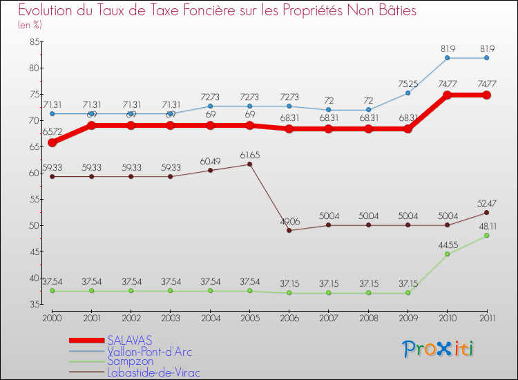 Evolution du taux de la taxe foncière sur les immeubles et terrains non batis pour SALAVAS et les communes proches Comparaison des taux de la taxe foncière sur les immeubles et terrains non batis pour SALAVAS et les communes voisines