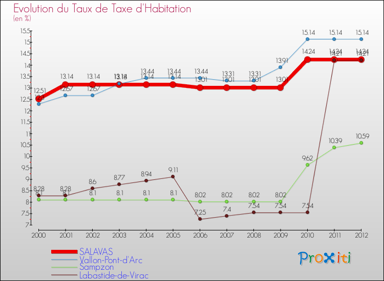 Evolution du taux de la taxe d'habitation pour SALAVAS et les communes proches Comparaison des taux de la taxe d'habitation pour SALAVAS et les communes voisines