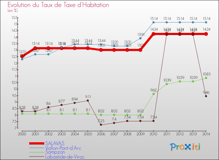 Evolution du taux de la taxe d'habitation pour SALAVAS et les communes proches de 2000 à 2014 Comparaison des taux de la taxe d'habitation pour SALAVAS et les communes voisines de 2000 à 2014