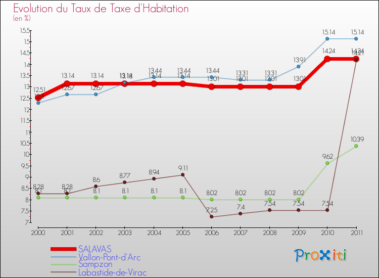 Evolution du taux de la taxe d'habitation pour SALAVAS et les communes proches Comparaison des taux de la taxe d'habitation pour SALAVAS et les communes voisines