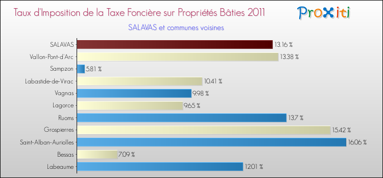 Taux d'imposition de la taxe foncière sur le bati 2011 pour SALAVAS et les communes proches Comparaison des taux d'imposition de la taxe foncière sur le bati 2011 pour SALAVAS et les communes voisines
