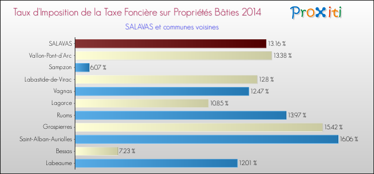 Taux d'imposition de la taxe foncière sur le bati 2014 pour SALAVAS et les communes proches Comparaison des taux d'imposition de la taxe foncière sur le bati 2014 pour SALAVAS et les communes voisines