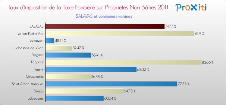 Taux d'imposition de la taxe foncière sur les immeubles et terrains non batis 2011 pour SALAVAS et les communes proches Comparaison des taux d'imposition de la taxe foncière sur les immeubles et terrains non batis 2011 pour SALAVAS et les communes voisines