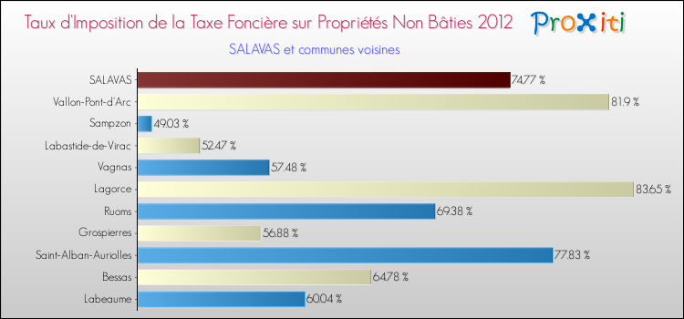 Taux d'imposition de la taxe foncière sur les immeubles et terrains non batis 2012 pour SALAVAS et les communes proches Comparaison des taux d'imposition de la taxe foncière sur les immeubles et terrains non batis 2012 pour SALAVAS et les communes voisines