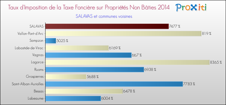 Taux d'imposition de la taxe foncière sur les immeubles et terrains non batis 2014 pour SALAVAS et les communes proches Comparaison des taux d'imposition de la taxe foncière sur les immeubles et terrains non batis 2014 pour SALAVAS et les communes voisines